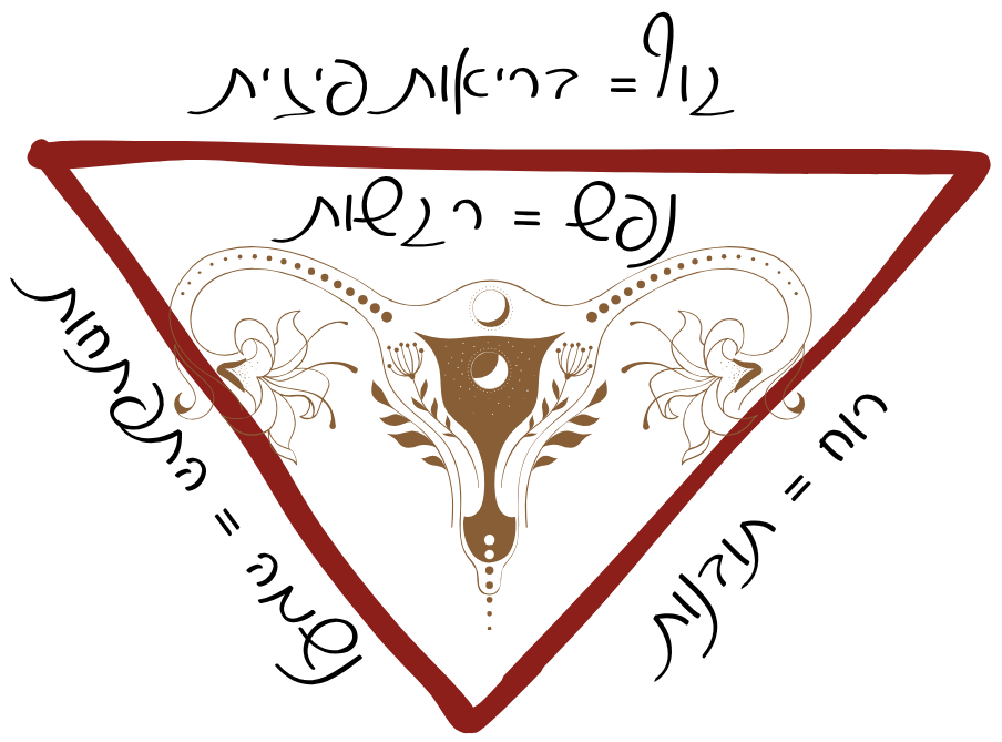 יור רחם